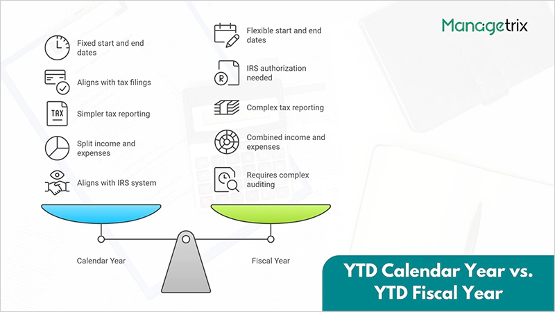 YTD Calendar Year vs YTD Fiscal Year