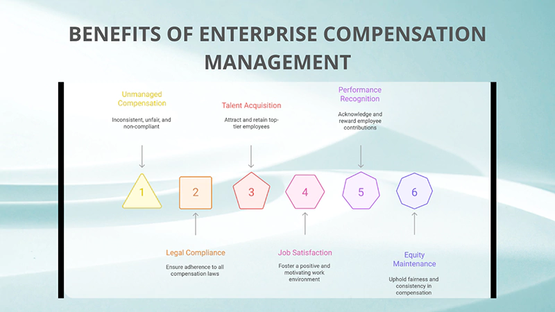 Benefits of Enterprise Compensation Management