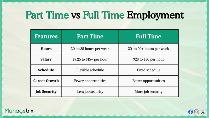 Part time vs Full time Employment