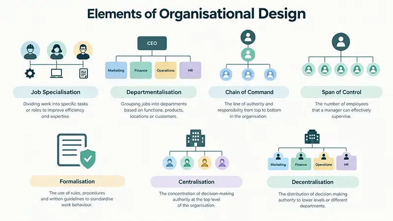 Elements of an Organizational Design 