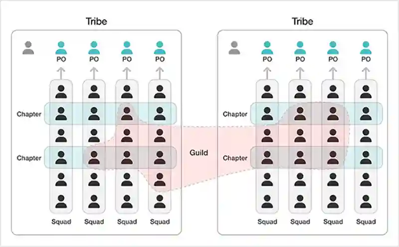 Spotify Squad Model